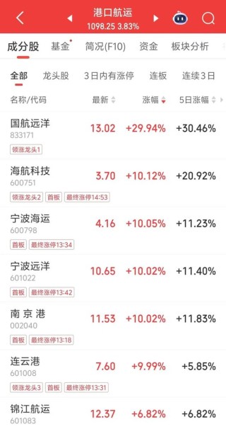 A股调整！301141，2分钟涨停