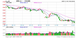 【沥青日报】BU山东现货价下破3000关口，主力收盘7天累计跌幅超2%