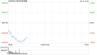港股三大指数跌幅进一步扩大，恒生科技指数跌超1.5%