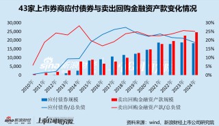 申万宏源杠杆率指标居于行业前列 卖出回购金融资产款占有息负债的比例超50%  该融资模式有何利弊？
