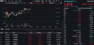 沪深300“现金牛”再秀防御力，300现金流ETF逆市翻红！业绩面提供强支撑！