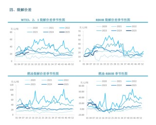 【周度关注】原油：EIA周度库存报告