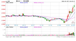 长江有色：美元弱势开局及印尼减产、刚果风波共振 5日镍价或上涨