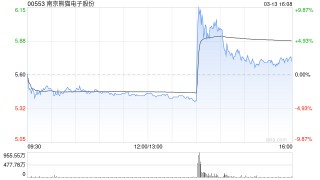 南京熊猫电子股份遭Barclays PLC减持1233.2万股 每股作价约5.52港元