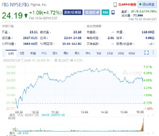 Figma盘前涨14.7% 第四季度增长提速