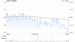 北森控股于3月11日斥资48.99万港元回购10.5万股