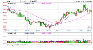 华泰期货：豆一受需求缺口拉动延续涨势，花生关注基层上货节奏