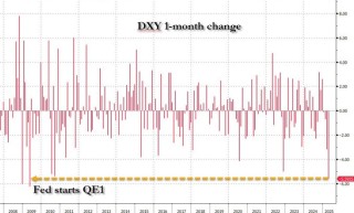 注意！美元跌那么快 对全世界绝不是一件好事