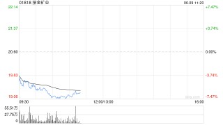 港股黄金股集体下跌 招金矿业跌近7%