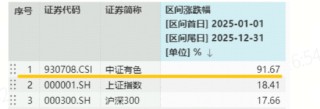 沪指11连阳收官！商业航天狂欢，有色一举夺冠！高“光”创业板人工智能ETF（159363）年涨105%晋级翻倍基