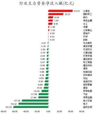 锂矿、水产养殖等概念走强   94股获主力资金净流入超1亿元
