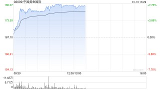黄金股午后普遍走高 中国黄金国际涨超7%紫金黄金国际涨超5%