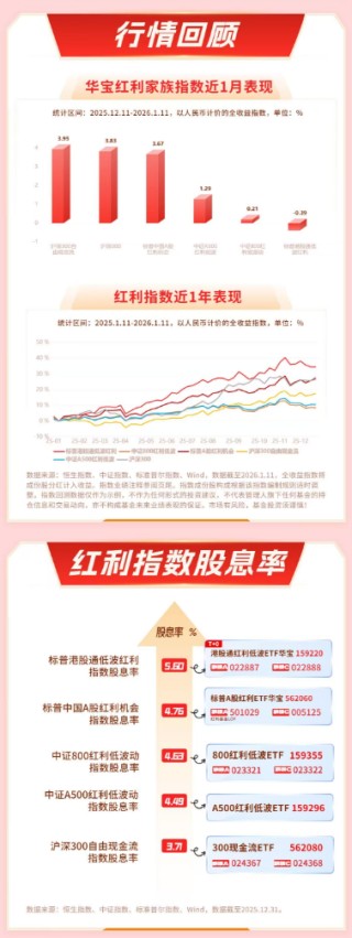 红利情报局：银行股息价值凸显，港股红利低波性价比受关注