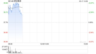 建滔集团盘初涨超4% 2025年度股东应占溢利同比增加169.98%