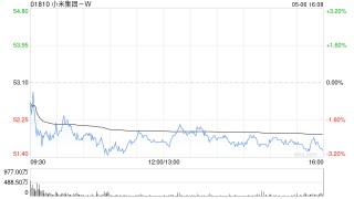 富瑞：升小米集团-W目标价至69.5港元 AIoT带来更多盈利上行潜力