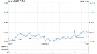 交银国际：领展房产基金股价回调提供买入机会 目标价47.7港元