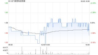 香港科技探索获董事王维基折让约57.8%提全购要约