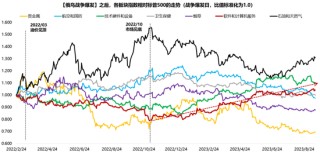 广发策略：指数需要一段时间磨底，5轮石油危机复盘，行业轮动有何规律？