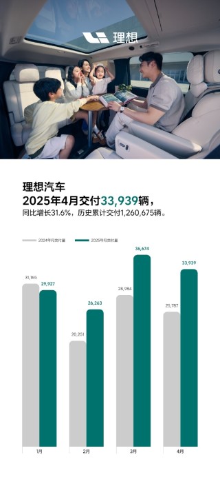 理想汽车2025年4月交付33,939辆 同比增长31.6%