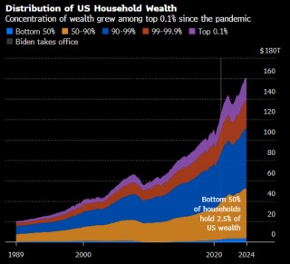 美联储最新数据：美国最富有的一半家庭把控着全国97.5%的财富