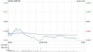 中金：预计长城汽车归元平台有望撑新能源新车型推出 维持“跑赢行业”评级