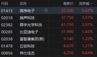 午评：港股恒指涨0.42% 科指涨0.92% 稀土概念股大涨 老铺黄金月底面临解禁压力