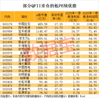2股“30cm”涨停，航运股爆发！MSCI有新动作，QFII重仓的低PE绩优股请收藏（附名单）