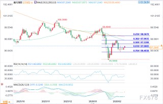 外汇市场分析：美联储政策主导，美元、欧元、日元走势分化