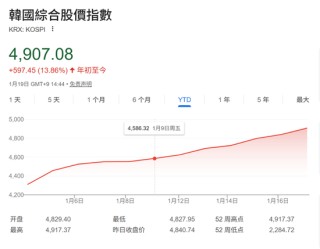 韩国KOSPI站上4900点——外资加码、散户撤退，这轮行情还能走多远？