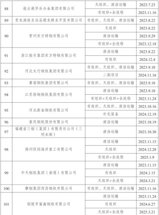 新增宏达钢铁、龙江钢铁、新安特钢、攀长特，188家钢企完成超低排放改造公示！
