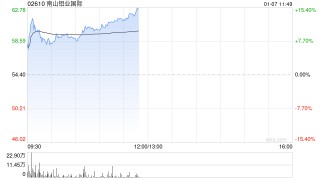 铝业股午前延续上涨趋势 南山铝业国际涨逾13%中国宏桥涨逾4%