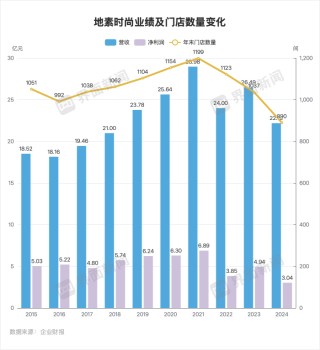 地素时尚确认将关闭男装品牌RAZZLE