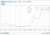 04月08日环氧丙烷13100.00元/吨 5天上涨4.80%