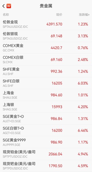 贵金属狂飙！金银双双创下历史新高，铂金站上2000美元大关