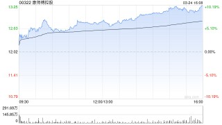 瑞银：康师傅去年利润表现胜预期 维持目标价14港元