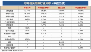 聚焦“高精尖”· “20CM”高弹性|科创芯片ETF华宝（589190）今起全“芯”上市！