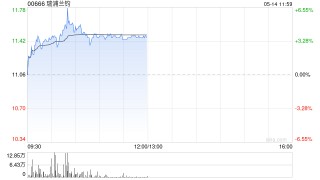 瑞浦兰钧现涨超5% 旗下PHEV系列问顶54Ah电芯产品率先通过新国标认证