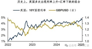 股债汇三杀，警惕“美元英镑化”
