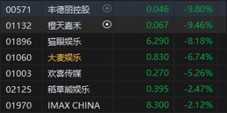 港股收评：恒指跌1.82% 科指跌2.13% 科网股跌多涨少 半导体板块逆势上涨 影视股集体大跌