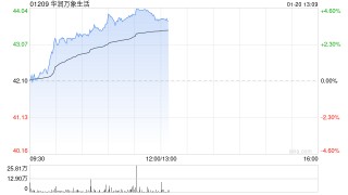 华润万象生活早盘涨近4% 机构料公司2025年同店销售同比增长10%至15%