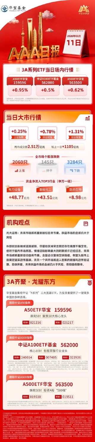 光伏赛道爆发，光大证券：市场或将重新回归自身节奏，机会或仍大于风险｜华宝基金3A日报（2026.3.11）