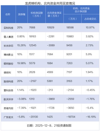 2.51亿资金抢筹瑞可达，机构狂买雪人集团丨龙虎榜