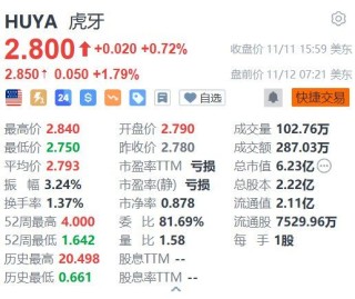美股异动丨虎牙盘前涨1.79% 三季度总收入达16.9亿元 创近九个季度以来新高