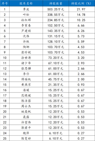 长信基金董事长变更：刘元瑞卸任 长江证券副总裁肖剑接任 （附员工持股名单）