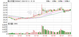 南大环境最新筹码趋于集中
