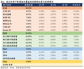 国泰海通：风偏下行压制全球权益表现，建议战术性超配A/H股