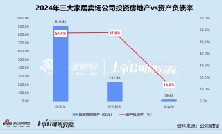 家居卖场年报 | 三大公司业绩齐降 居然智家盈利承压、美凯龙亏损加剧 富森美靠轻资产突围