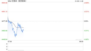 光大期货0109黄金点评：美暗示大幅提高军费开支，黄金先抑后扬