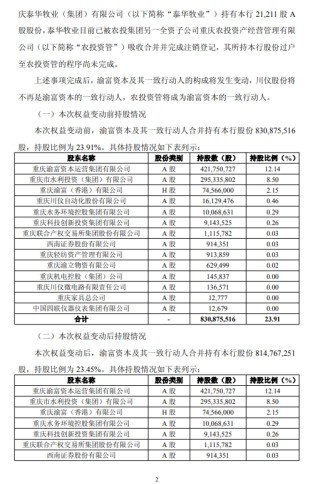 重庆银行：第一大股东渝富资本及一致行动人持股比例拟降至23.45%