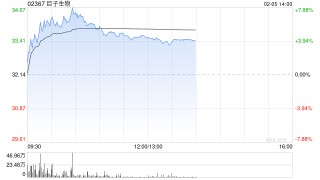 巨子生物午后涨超4% 全球首个注射用重组胶原蛋白和透明质酸钠复合溶液获批